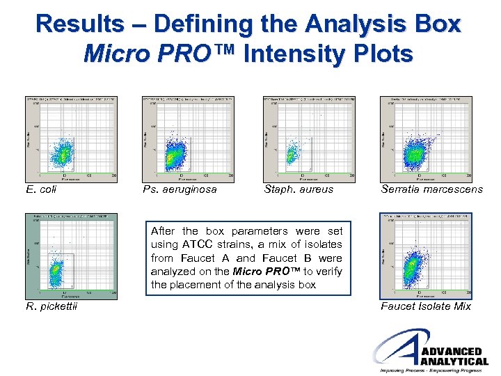 Results – Defining the Analysis Box Micro PRO™ Intensity Plots E. coli Ps. aeruginosa