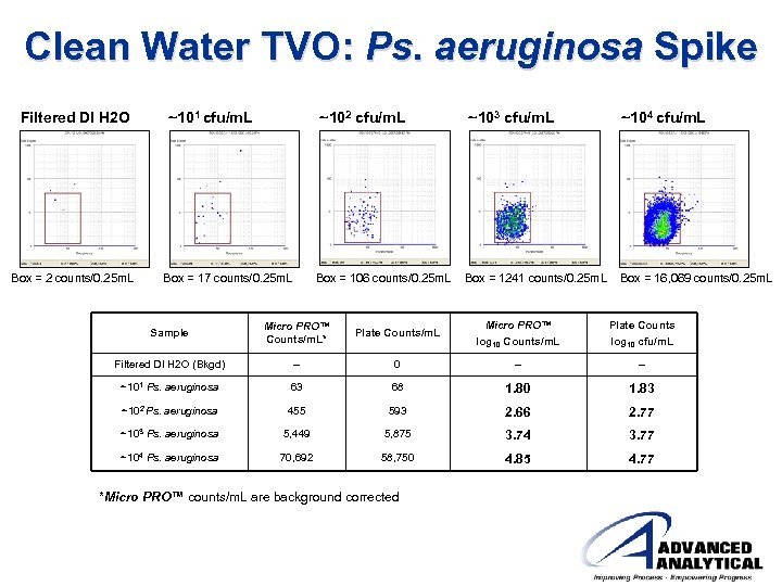 Clean Water TVO: Ps. aeruginosa Spike Filtered DI H 2 O ~101 cfu/m. L