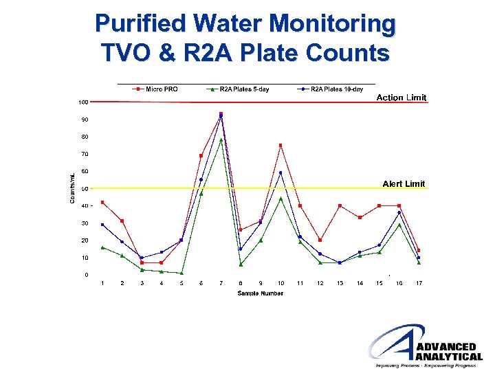 Purified Water Monitoring TVO & R 2 A Plate Counts 