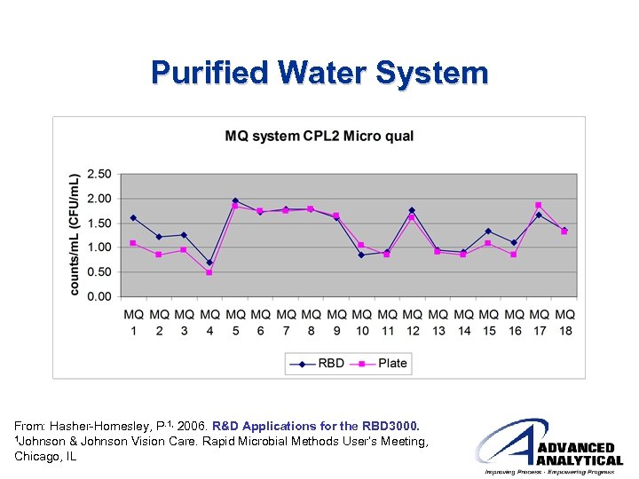 Purified Water System From: Hasher-Homesley, P. 1, 2006. R&D Applications for the RBD 3000.