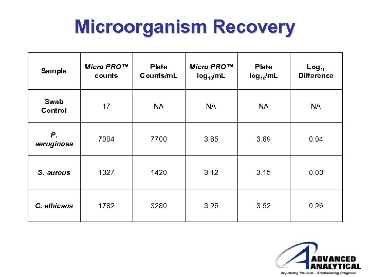 Microorganism Recovery Sample Micro PRO™ counts Plate Counts/m. L Micro PRO™ log 10/m. L