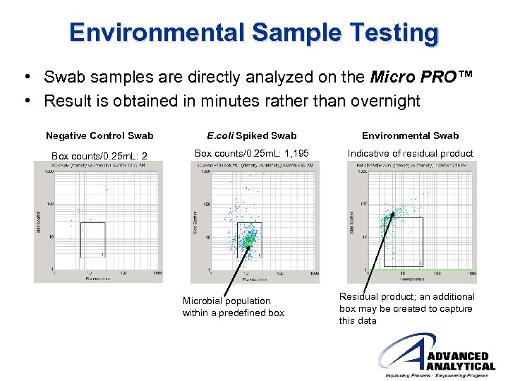 Environmental Sample Testing • Swab samples are directly analyzed on the Micro PRO™ •