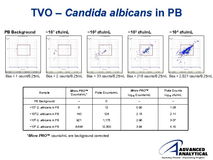 TVO – Candida albicans in PB PB Background ~101 cfu/m. L ~102 cfu/m. L