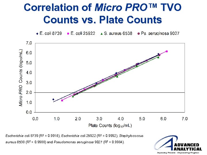 Correlation of Micro PRO™ TVO Counts vs. Plate Counts Escherichia coli 8739 (R 2