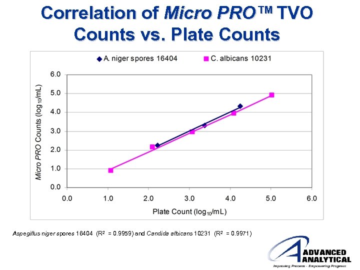 Correlation of Micro PRO™ TVO Counts vs. Plate Counts Aspegillus niger spores 16404 (R