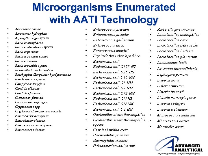 Microorganisms Enumerated with AATI Technology • • • • • • Aeromonas caviae Aeromonas