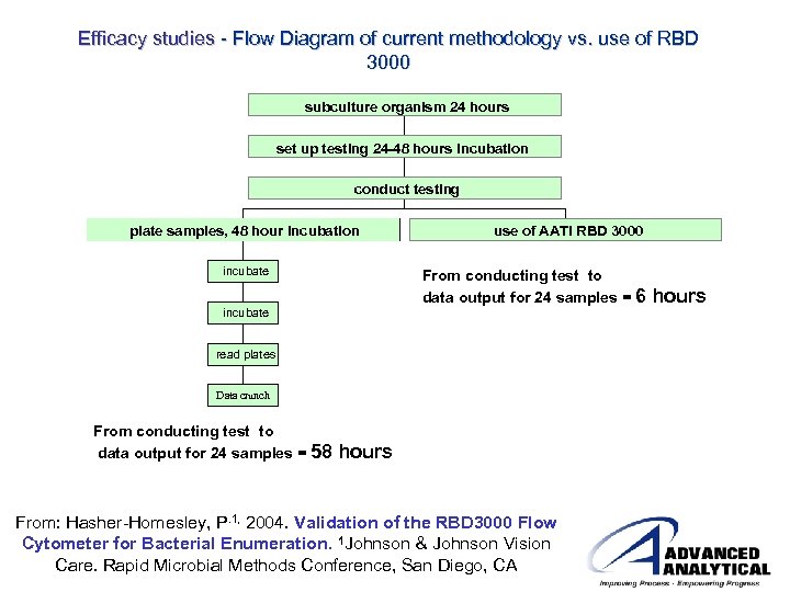 Efficacy studies - Flow Diagram of current methodology vs. use of RBD 3000 subculture