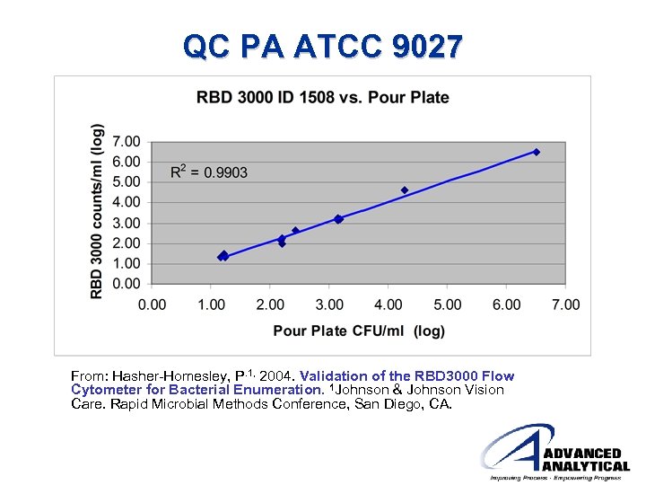 QC PA ATCC 9027 From: Hasher-Homesley, P. 1, 2004. Validation of the RBD 3000