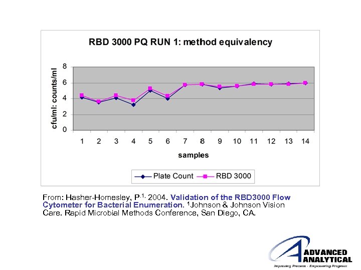 From: Hasher-Homesley, P. 1, 2004. Validation of the RBD 3000 Flow Cytometer for Bacterial