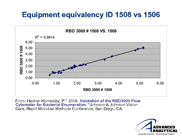 Equipment equivalency ID 1508 vs 1506 From: Hasher-Homesley, P. 1, 2004. Validation of the