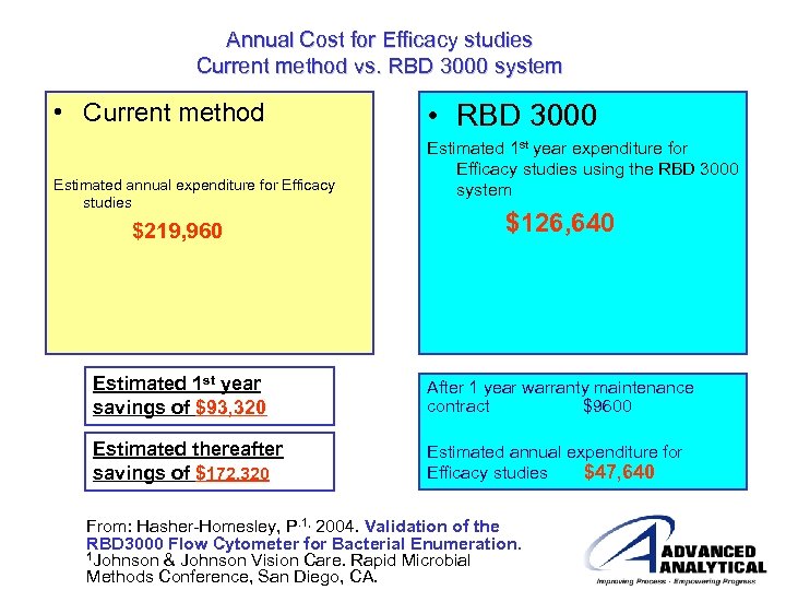 Annual Cost for Efficacy studies Current method vs. RBD 3000 system • Current method