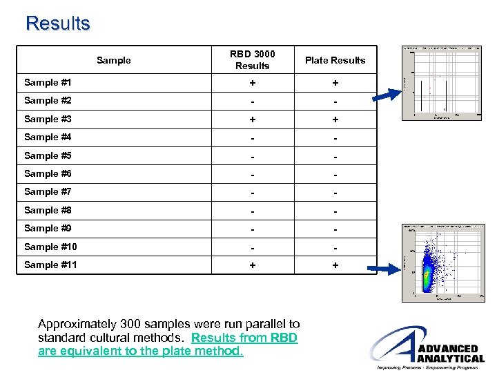 Results RBD 3000 Results Plate Results Sample #1 + + Sample #2 - -