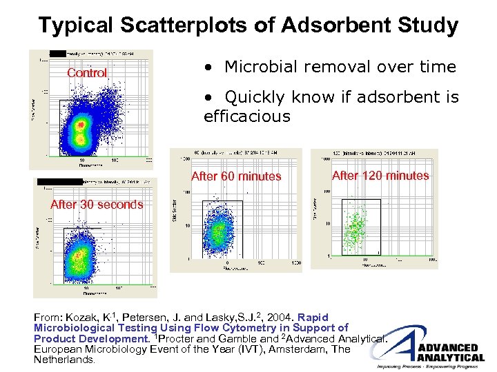 Typical Scatterplots of Adsorbent Study Control • Microbial removal over time • Quickly know