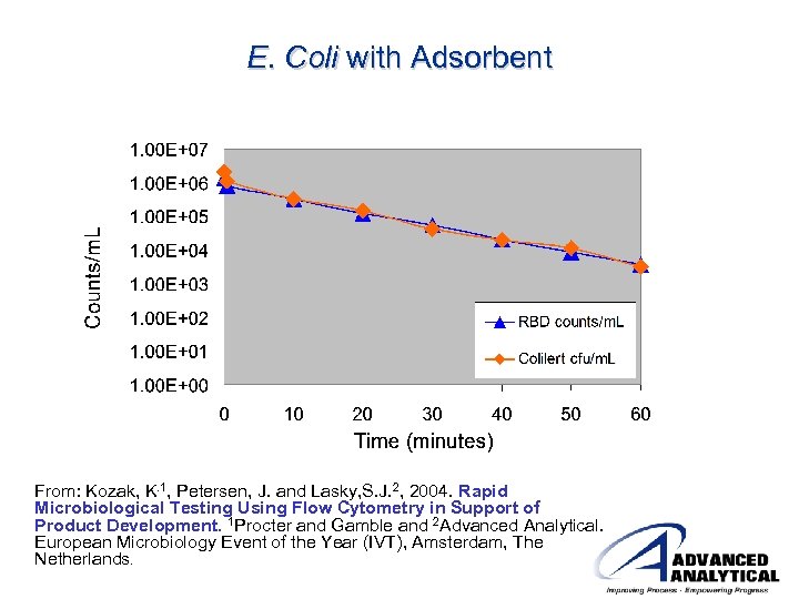 E. Coli with Adsorbent From: Kozak, K. 1, Petersen, J. and Lasky, S. J.