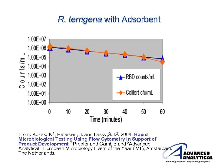 R. terrigena with Adsorbent From: Kozak, K. 1, Petersen, J. and Lasky, S. J.