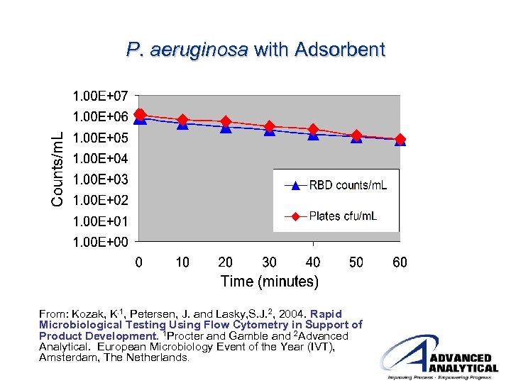 P. aeruginosa with Adsorbent From: Kozak, K. 1, Petersen, J. and Lasky, S. J.