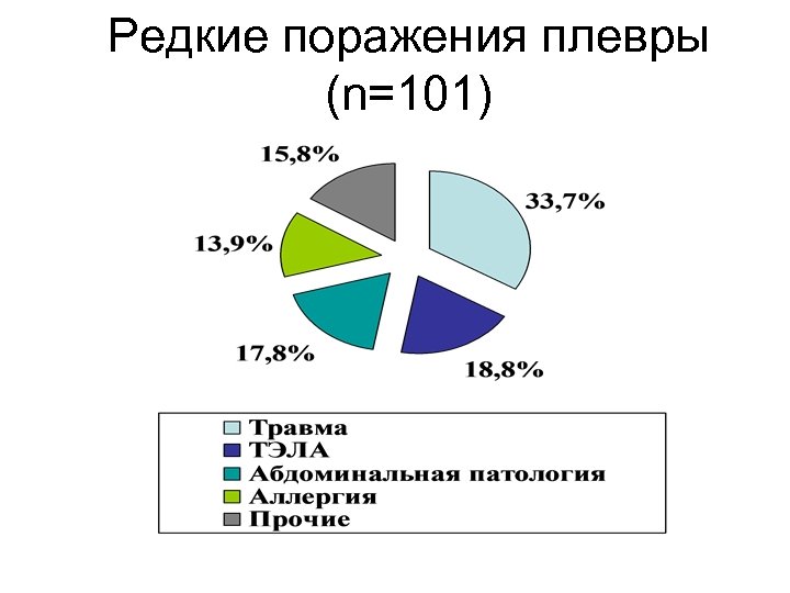 Редкие поражения плевры (n=101) 