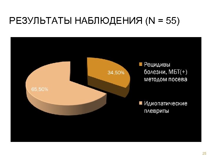 РЕЗУЛЬТАТЫ НАБЛЮДЕНИЯ (N = 55) 25 