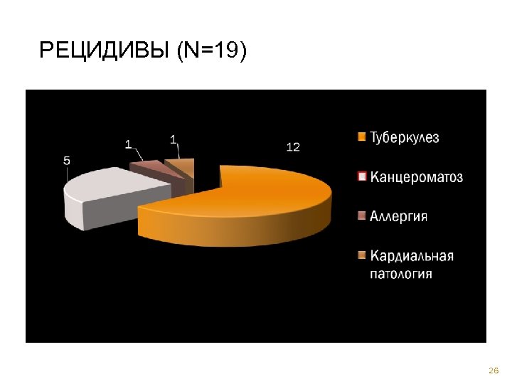 РЕЦИДИВЫ (N=19) 26 