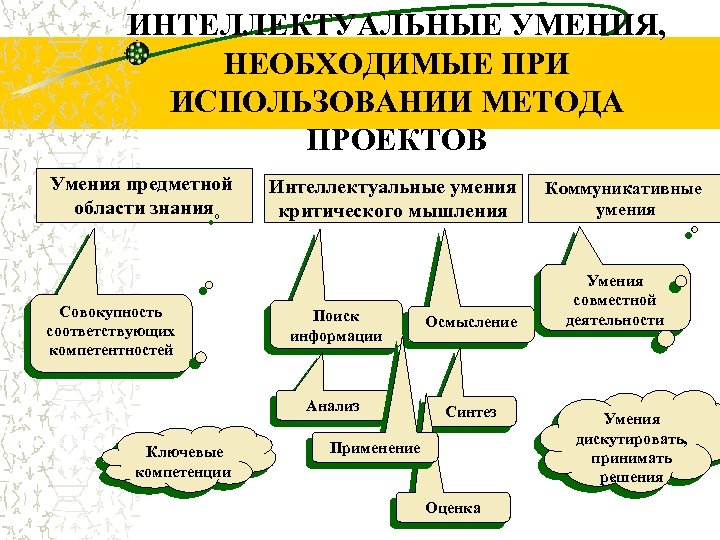 ИНТЕЛЛЕКТУАЛЬНЫЕ УМЕНИЯ, НЕОБХОДИМЫЕ ПРИ ИСПОЛЬЗОВАНИИ МЕТОДА ПРОЕКТОВ Умения предметной области знания Совокупность соответствующих компетентностей