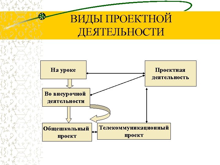 ВИДЫ ПРОЕКТНОЙ ДЕЯТЕЛЬНОСТИ На уроке Проектная деятельность Во внеурочной деятельности Общешкольный проект Телекоммуникационный проект