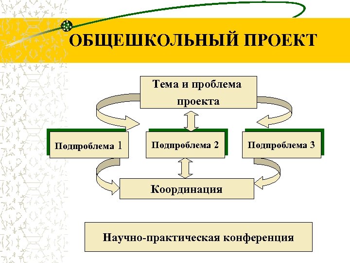 ОБЩЕШКОЛЬНЫЙ ПРОЕКТ Тема и проблема проекта Подпроблема 1 Подпроблема 2 Подпроблема 3 Координация Научно-практическая