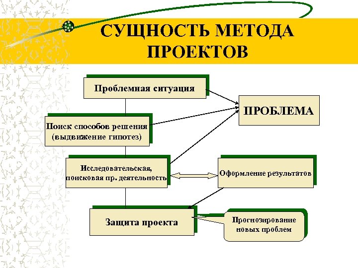 СУЩНОСТЬ МЕТОДА ПРОЕКТОВ Проблемная ситуация ПРОБЛЕМА Поиск способов решения (выдвижение гипотез) Исследовательская, поисковая пр.