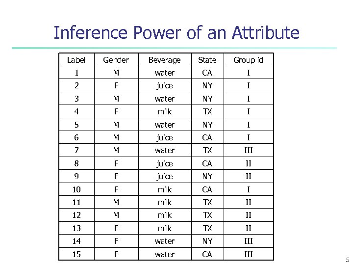 Inference Power of an Attribute Label Gender Beverage State Group id 1 M water