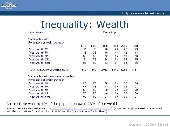 http: //www. bized. co. uk Inequality: Wealth Share of the wealth: 1% of the