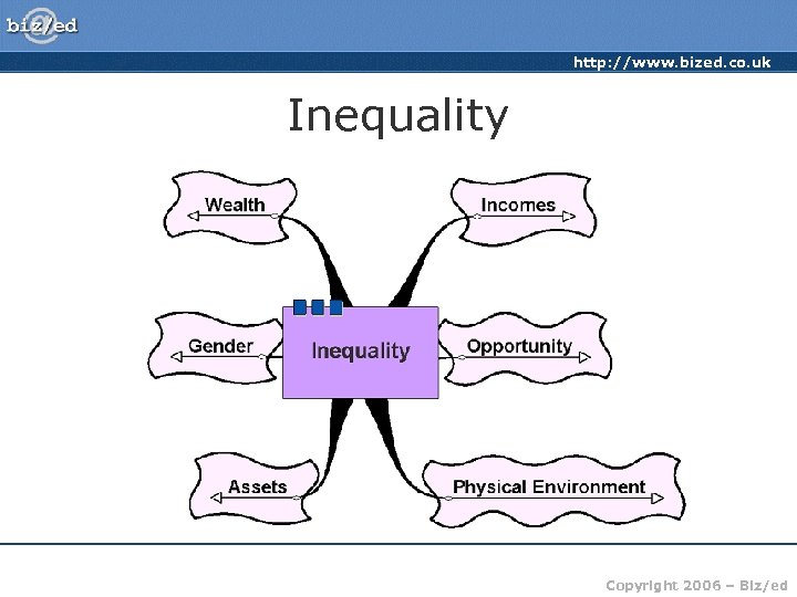 http: //www. bized. co. uk Inequality Copyright 2006 – Biz/ed 