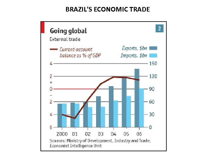BRAZIL’S ECONOMIC TRADE 