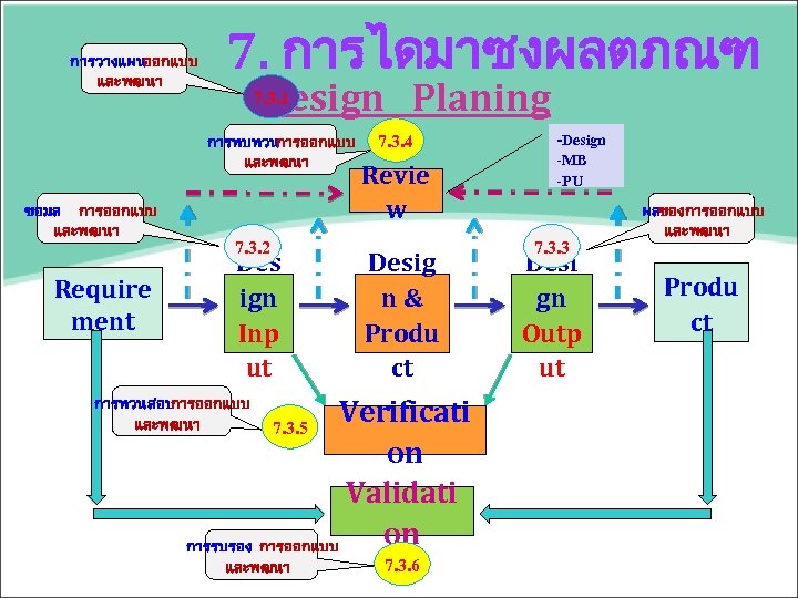 การวางแผน ออกแบบ และพฒนา 7. การไดมาซงผลตภณฑ Design Planing 7. 3. 1 การทบทวน การออกแบบ และพฒนา ขอมล