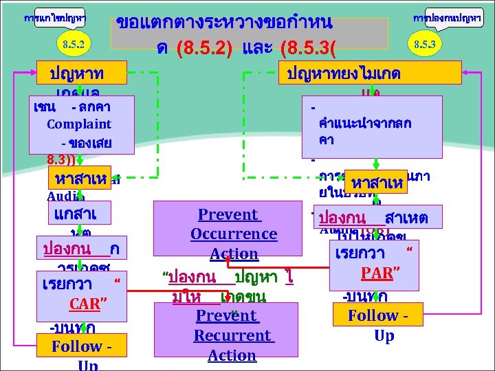 การแกไขปญหา 8. 5. 2 ขอแตกตางระหวางขอกำหน ด (8. 5. 2) และ (8. 5. 3( ปญหาท