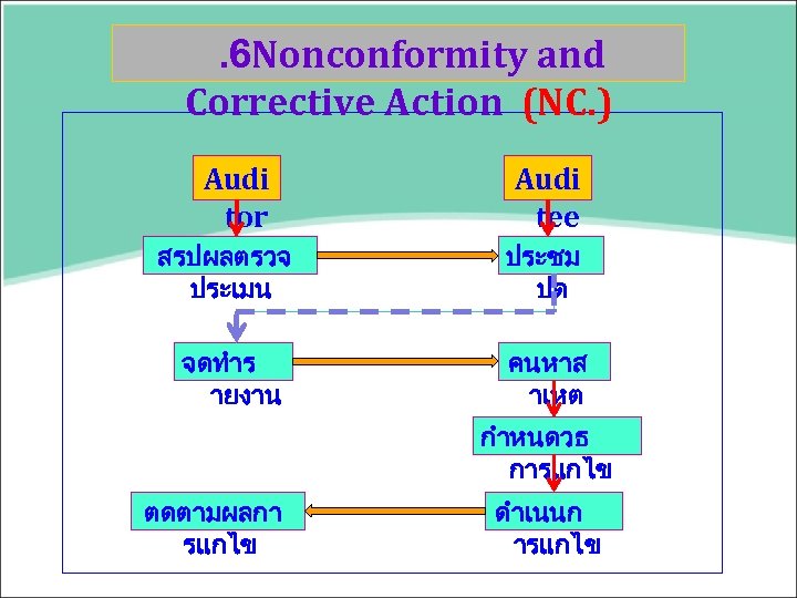 . 6 Nonconformity and Corrective Action (NC. ) Audi tor Audi tee สรปผลตรวจ ประเมน