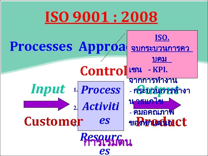 ISO 9001 : 2008 ISO. จบกระบวนการคว บคม เชน - KPI. จากการทำงาน - กระบวนการทำงา น