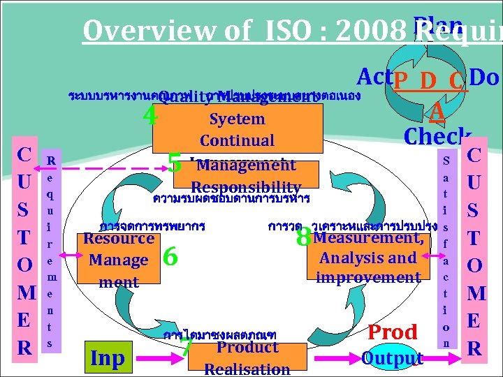 Overview of ISO : 2008 Plan Requir C U S T O M E