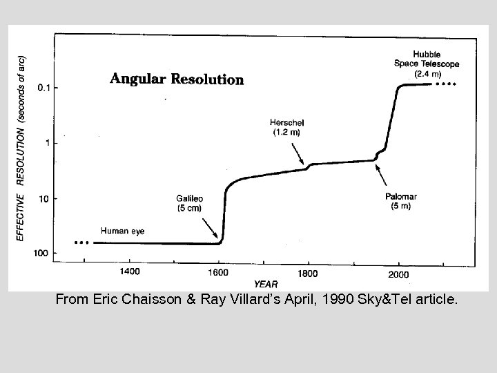 From Eric Chaisson & Ray Villard’s April, 1990 Sky&Tel article. 