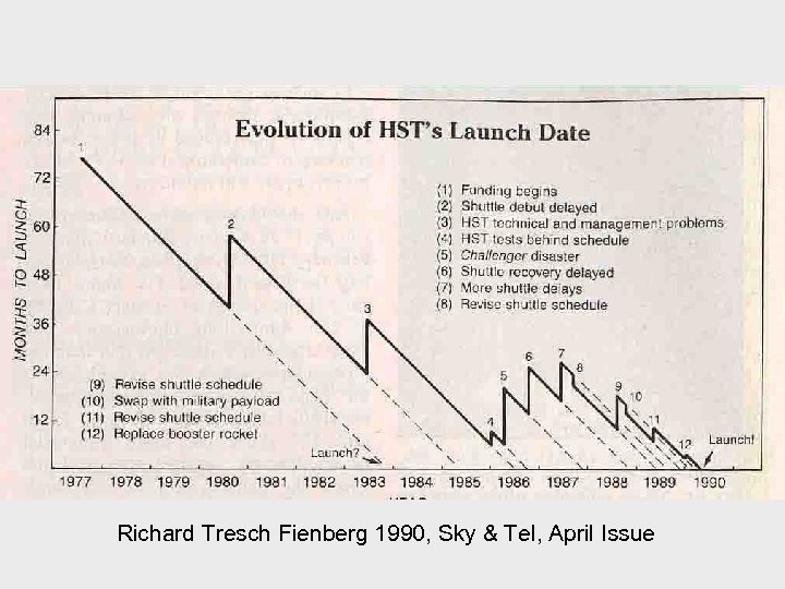 Schedule History Richard Tresch Fienberg 1990, Sky & Tel, April Issue 