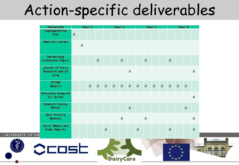 Action-specific deliverables Deliverable Implementation Plan Website created Year 1 X Networking Conference Report X