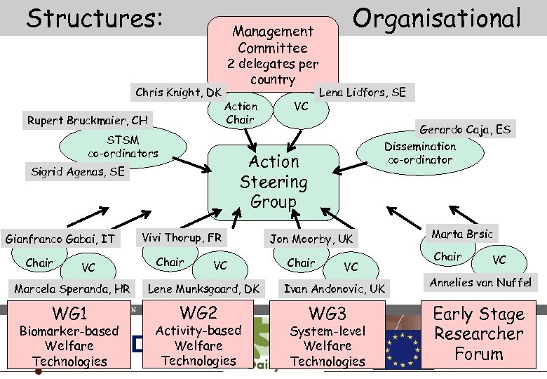 Structures: Chris Knight, DK Rupert Bruckmaier, CH 2 delegates per country Action Chair STSM