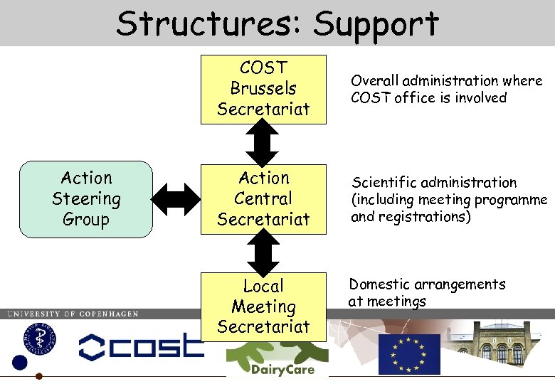 Structures: Support COST Brussels Secretariat Action Steering Group Overall administration where COST office is