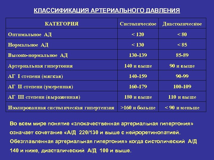 Изолированная систолическая артериальная гипертензия. Изолированная систолическая артериальная гипертензия степени. Градация систолического давления. Гипертония степени изолированная систолическая. Изолированная систолическая артериальная гипертензия III стадия.