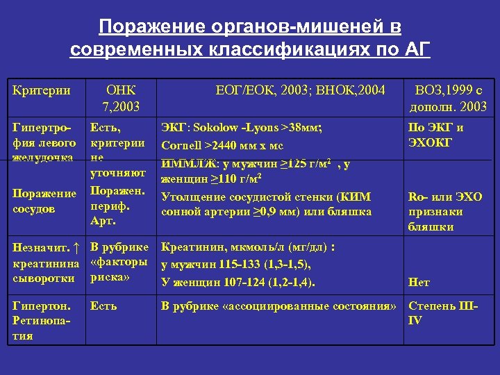 Поражение органов-мишеней в современных классификациях по АГ Критерии ОНК 7, 2003 Гипертрофия левого желудочка