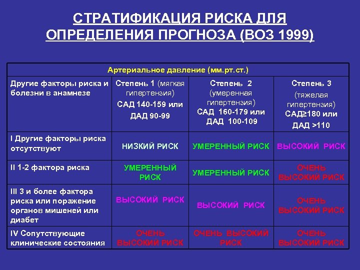 CТРАТИФИКАЦИЯ РИСКА ДЛЯ ОПРЕДЕЛЕНИЯ ПРОГНОЗА (ВОЗ 1999) Артериальное давление (мм. рт. ст. ) Другие