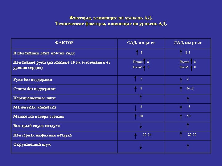 Факторы, влияющие на уровень АД. Технические факторы, влияющие на уровень АД. ФАКТОР В положении