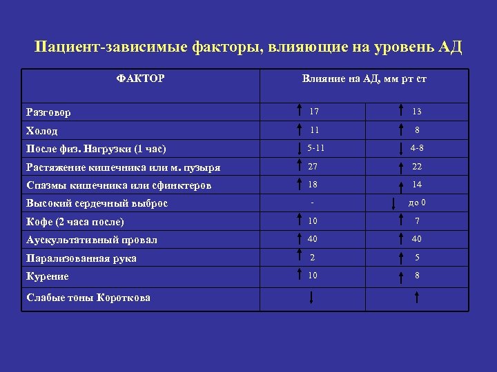 Пациент-зависимые факторы, влияющие на уровень АД ФАКТОР Влияние на АД, мм рт ст Разговор