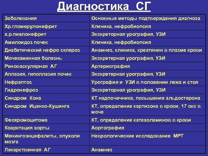 Диагностика СГ Заболевания Основные методы подтверждения диагноза Хр. гломерулонефрит Клиника, нефробиопсия х. р. пиелонефрит