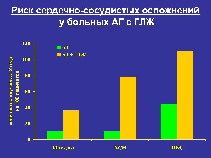 Риск сердечно-сосудистых осложнений у больных АГ с ГЛЖ 