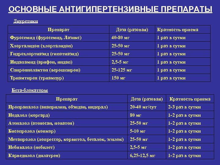 ОСНОВНЫЕ АНТИГИПЕРТЕНЗИВНЫЕ ПРЕПАРАТЫ Диуретики Препарат Доза (разовая) Кратность приема Фуросемид (фуросемид, Лазикс) 40 -80