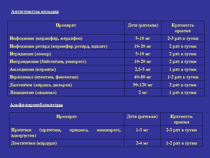 Антагонисты кальция Препарат Доза (разовая) Кратность приема Нифедипин (коринфар, кордафен) 5 -10 мг 2